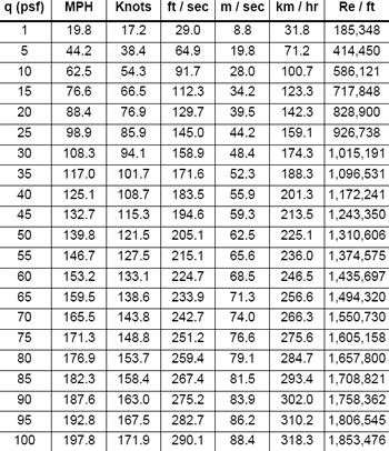 Airspeed Conversion Chart