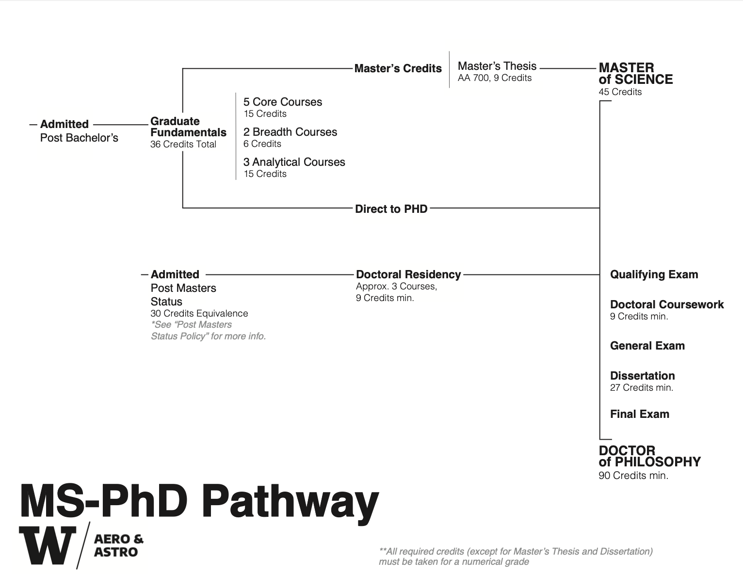 Flow chart preview