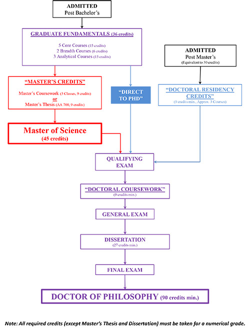 Phd committee