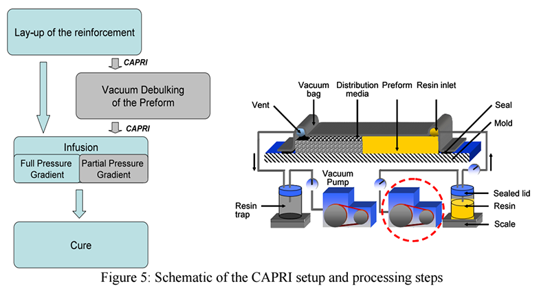 VARTM diagram