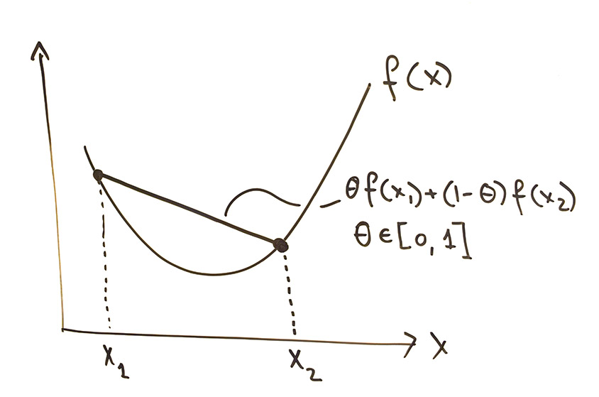 convexity diagram