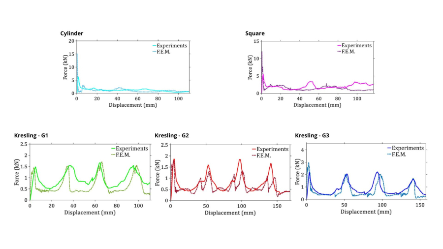 a group of graphs showing Kresling tubes test results