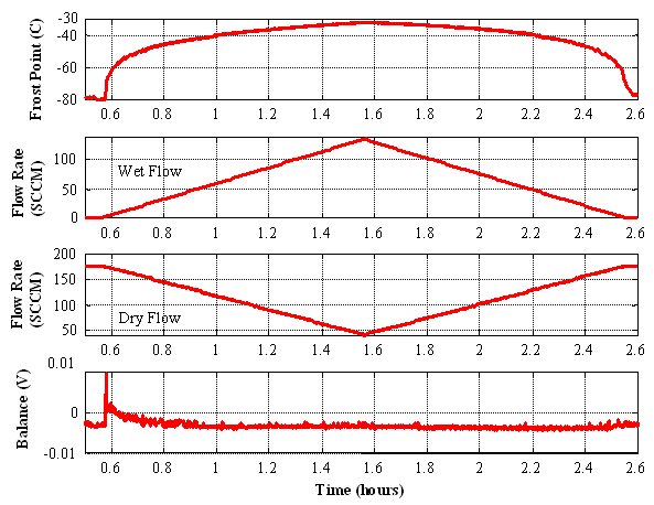 graph - frost point can be continuously changed in a stable manner