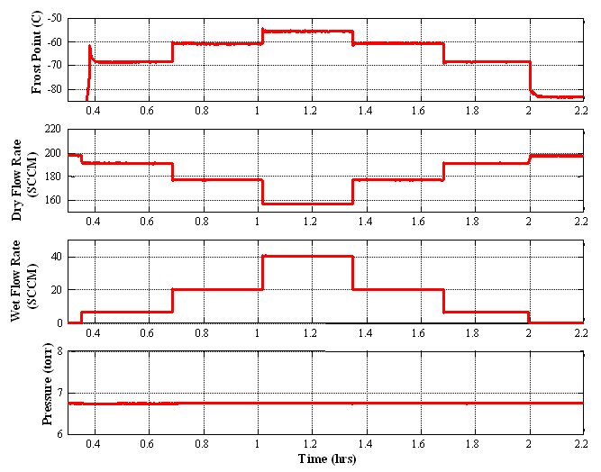 graph- frost point can be controlled by varying the the wet/dry flow rates, while keeping the pressure constant