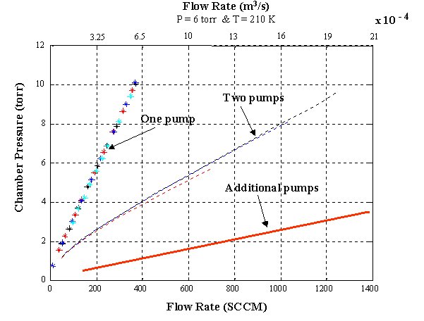 curves of chamber pressure vs. flow rate.