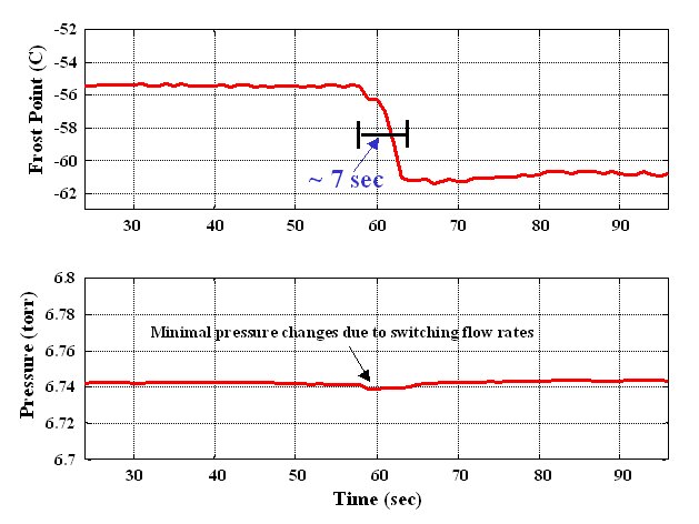 graph-settling time of both the frost point and the pressure after performing a step decrease in the wet flow rate