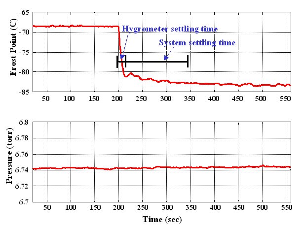 graph- settling of both the frost point and pressure after performing a step decrease in the wet flow rate