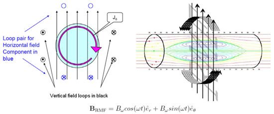 Rotating Magnetic Field Schematics