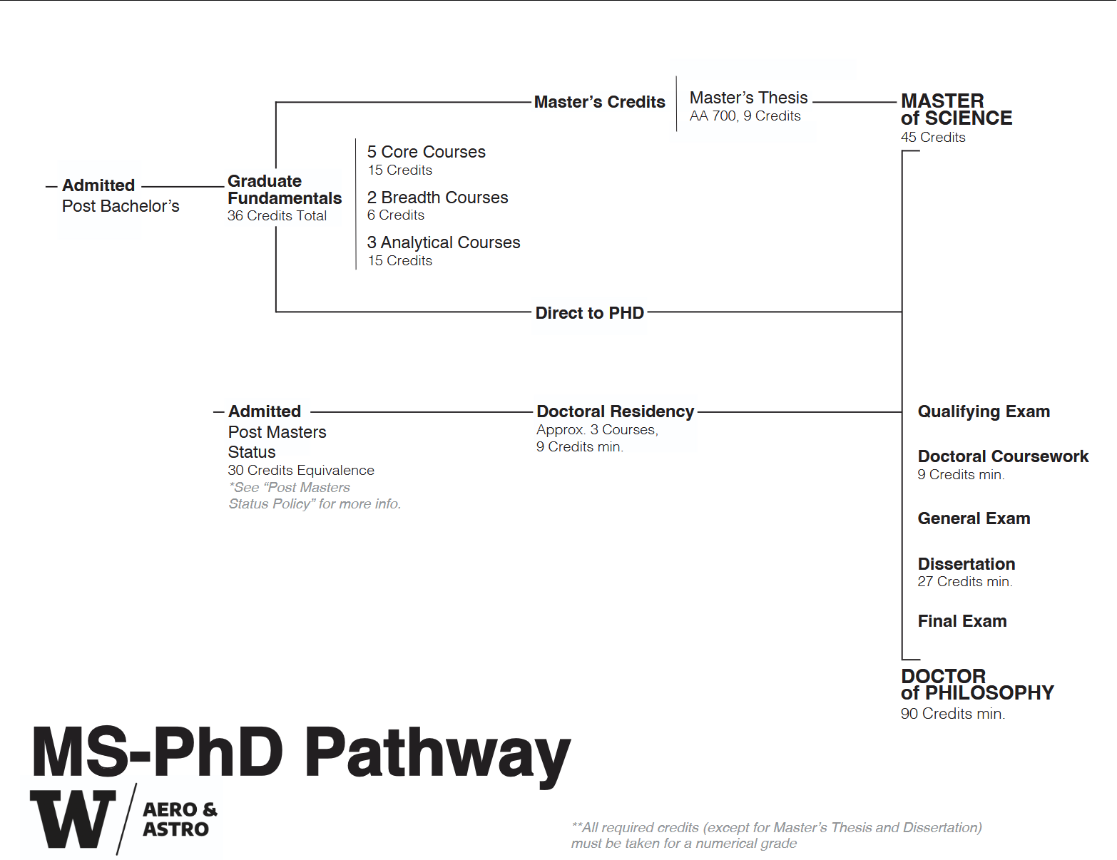 Flowchart of the MS-Ph.D. Pathway in Aero & Astro